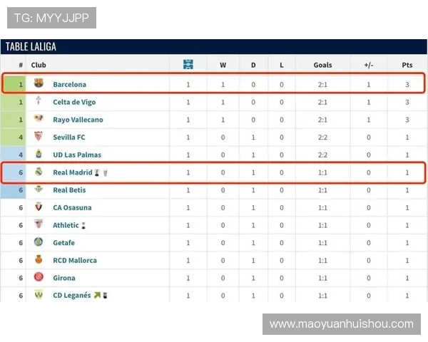 原创随着皇马3-0，西甲最新积分榜出炉：皇马紧咬领头羊